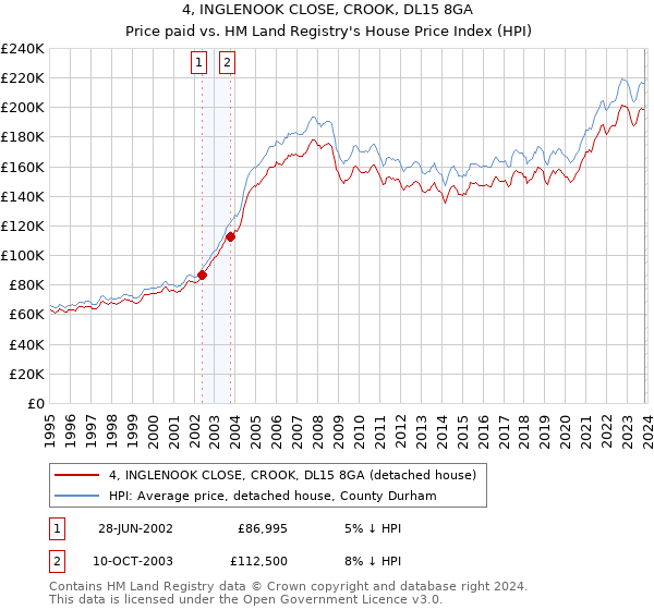 4, INGLENOOK CLOSE, CROOK, DL15 8GA: Price paid vs HM Land Registry's House Price Index