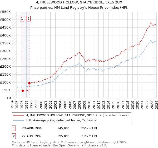 4, INGLEWOOD HOLLOW, STALYBRIDGE, SK15 2UX: Price paid vs HM Land Registry's House Price Index