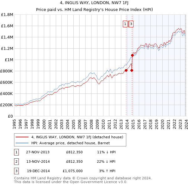 4, INGLIS WAY, LONDON, NW7 1FJ: Price paid vs HM Land Registry's House Price Index