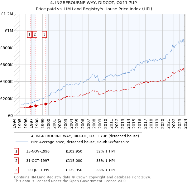 4, INGREBOURNE WAY, DIDCOT, OX11 7UP: Price paid vs HM Land Registry's House Price Index