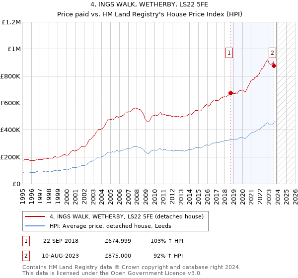 4, INGS WALK, WETHERBY, LS22 5FE: Price paid vs HM Land Registry's House Price Index