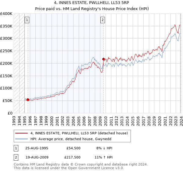 4, INNES ESTATE, PWLLHELI, LL53 5RP: Price paid vs HM Land Registry's House Price Index