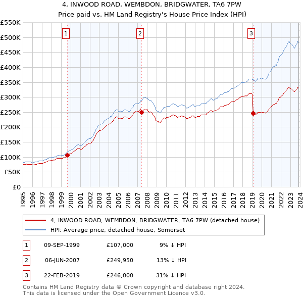 4, INWOOD ROAD, WEMBDON, BRIDGWATER, TA6 7PW: Price paid vs HM Land Registry's House Price Index