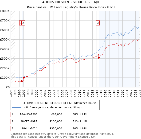 4, IONA CRESCENT, SLOUGH, SL1 6JH: Price paid vs HM Land Registry's House Price Index