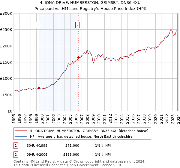4, IONA DRIVE, HUMBERSTON, GRIMSBY, DN36 4XU: Price paid vs HM Land Registry's House Price Index
