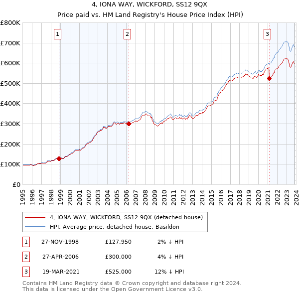 4, IONA WAY, WICKFORD, SS12 9QX: Price paid vs HM Land Registry's House Price Index
