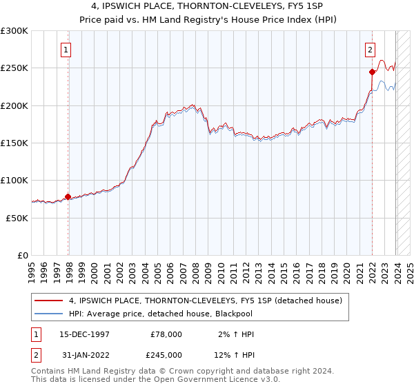 4, IPSWICH PLACE, THORNTON-CLEVELEYS, FY5 1SP: Price paid vs HM Land Registry's House Price Index
