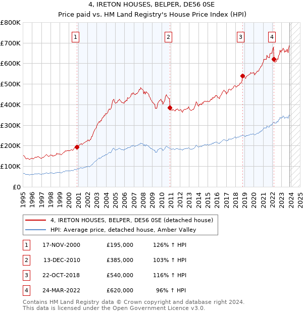 4, IRETON HOUSES, BELPER, DE56 0SE: Price paid vs HM Land Registry's House Price Index