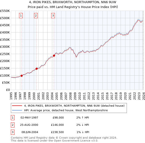 4, IRON PIKES, BRIXWORTH, NORTHAMPTON, NN6 9UW: Price paid vs HM Land Registry's House Price Index