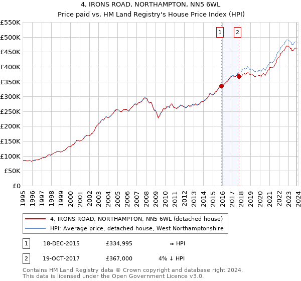4, IRONS ROAD, NORTHAMPTON, NN5 6WL: Price paid vs HM Land Registry's House Price Index