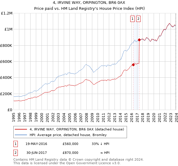 4, IRVINE WAY, ORPINGTON, BR6 0AX: Price paid vs HM Land Registry's House Price Index