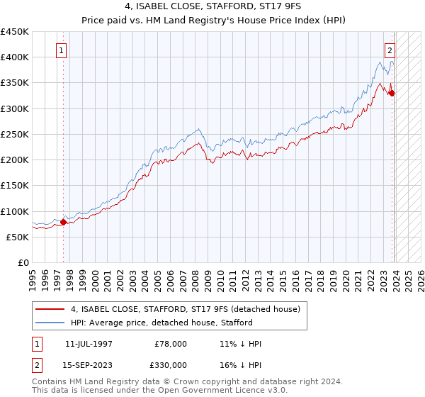 4, ISABEL CLOSE, STAFFORD, ST17 9FS: Price paid vs HM Land Registry's House Price Index