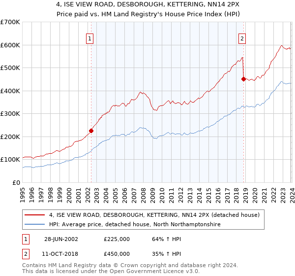 4, ISE VIEW ROAD, DESBOROUGH, KETTERING, NN14 2PX: Price paid vs HM Land Registry's House Price Index