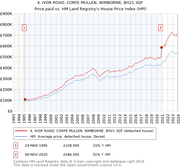 4, IVOR ROAD, CORFE MULLEN, WIMBORNE, BH21 3QF: Price paid vs HM Land Registry's House Price Index