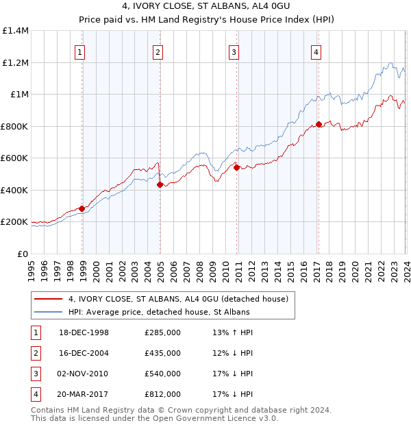 4, IVORY CLOSE, ST ALBANS, AL4 0GU: Price paid vs HM Land Registry's House Price Index