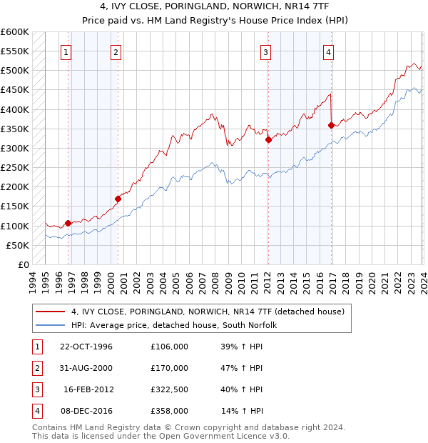 4, IVY CLOSE, PORINGLAND, NORWICH, NR14 7TF: Price paid vs HM Land Registry's House Price Index