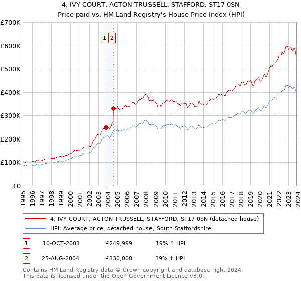 4, IVY COURT, ACTON TRUSSELL, STAFFORD, ST17 0SN: Price paid vs HM Land Registry's House Price Index