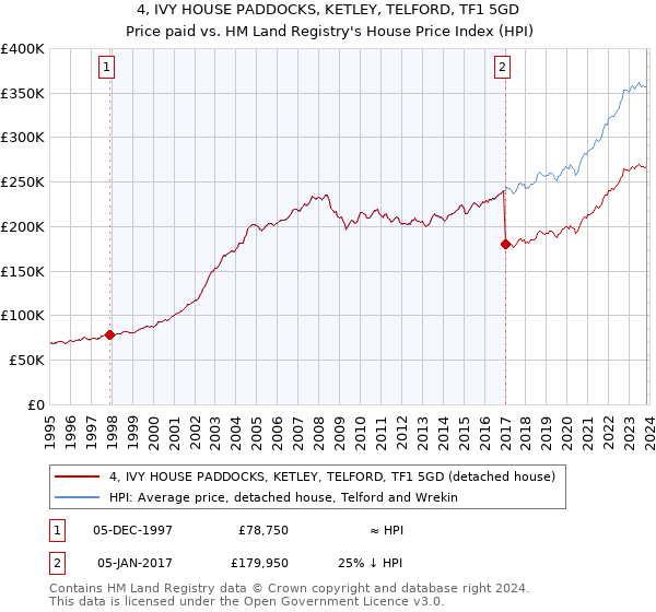 4, IVY HOUSE PADDOCKS, KETLEY, TELFORD, TF1 5GD: Price paid vs HM Land Registry's House Price Index