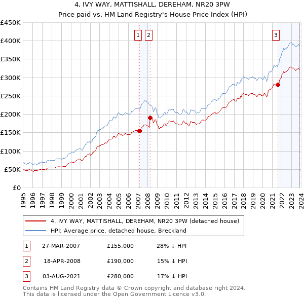 4, IVY WAY, MATTISHALL, DEREHAM, NR20 3PW: Price paid vs HM Land Registry's House Price Index