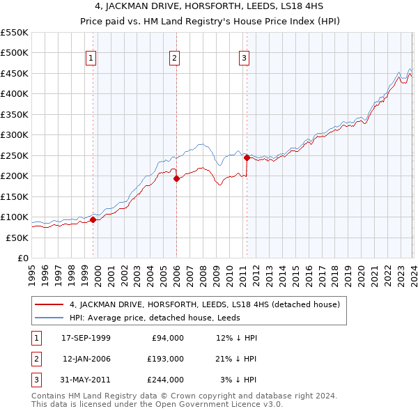 4, JACKMAN DRIVE, HORSFORTH, LEEDS, LS18 4HS: Price paid vs HM Land Registry's House Price Index