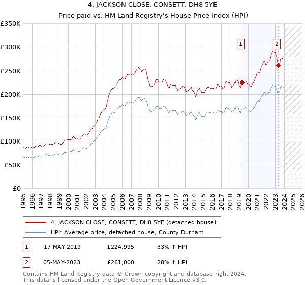 4, JACKSON CLOSE, CONSETT, DH8 5YE: Price paid vs HM Land Registry's House Price Index
