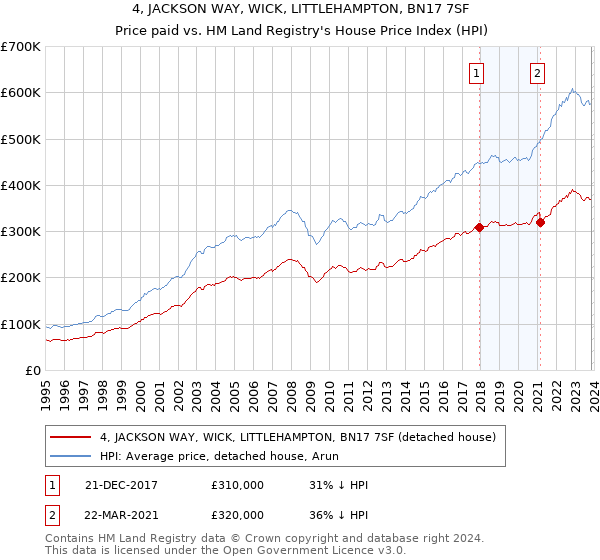 4, JACKSON WAY, WICK, LITTLEHAMPTON, BN17 7SF: Price paid vs HM Land Registry's House Price Index