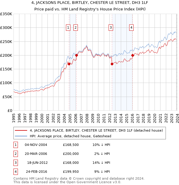 4, JACKSONS PLACE, BIRTLEY, CHESTER LE STREET, DH3 1LF: Price paid vs HM Land Registry's House Price Index
