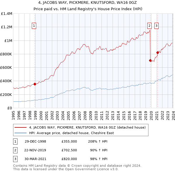 4, JACOBS WAY, PICKMERE, KNUTSFORD, WA16 0GZ: Price paid vs HM Land Registry's House Price Index