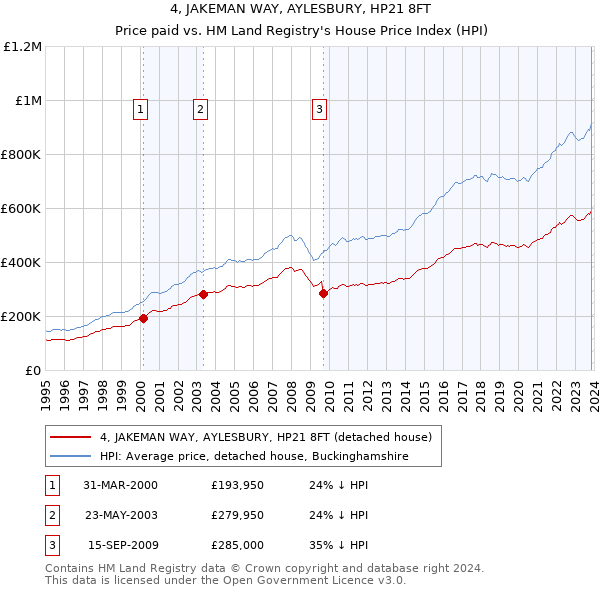 4, JAKEMAN WAY, AYLESBURY, HP21 8FT: Price paid vs HM Land Registry's House Price Index