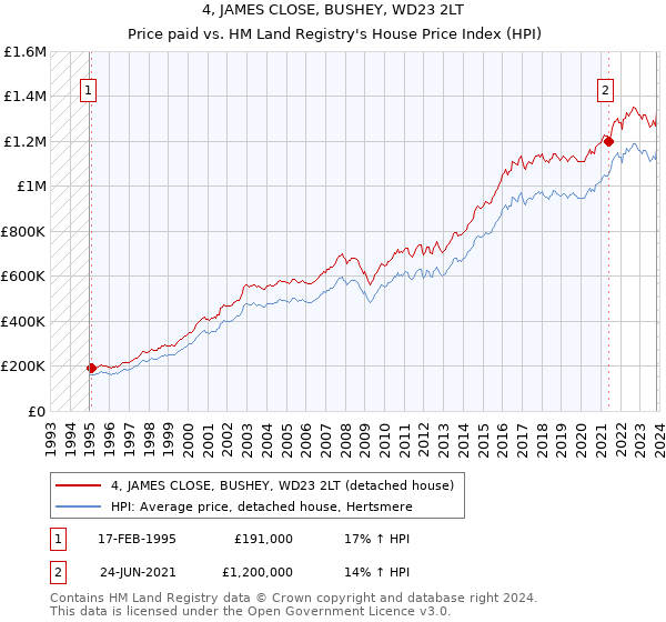 4, JAMES CLOSE, BUSHEY, WD23 2LT: Price paid vs HM Land Registry's House Price Index