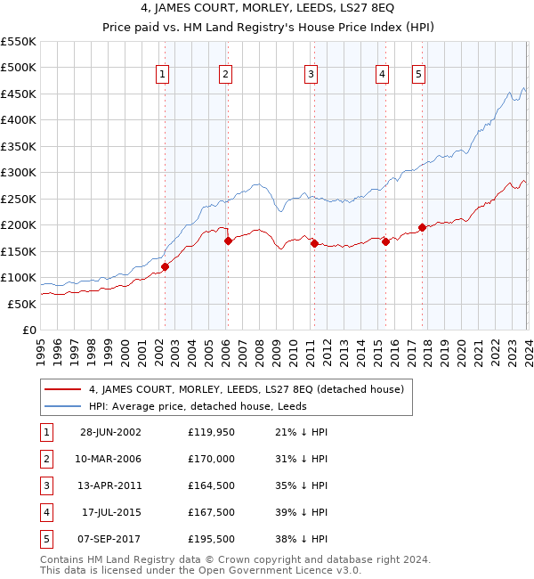 4, JAMES COURT, MORLEY, LEEDS, LS27 8EQ: Price paid vs HM Land Registry's House Price Index