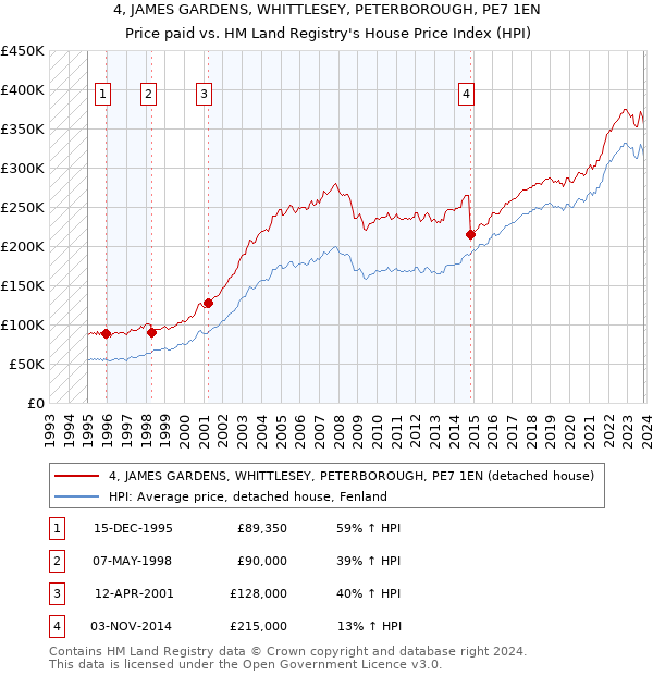 4, JAMES GARDENS, WHITTLESEY, PETERBOROUGH, PE7 1EN: Price paid vs HM Land Registry's House Price Index