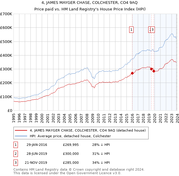 4, JAMES MAYGER CHASE, COLCHESTER, CO4 9AQ: Price paid vs HM Land Registry's House Price Index
