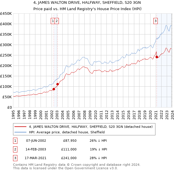 4, JAMES WALTON DRIVE, HALFWAY, SHEFFIELD, S20 3GN: Price paid vs HM Land Registry's House Price Index