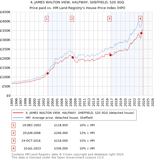 4, JAMES WALTON VIEW, HALFWAY, SHEFFIELD, S20 3GQ: Price paid vs HM Land Registry's House Price Index