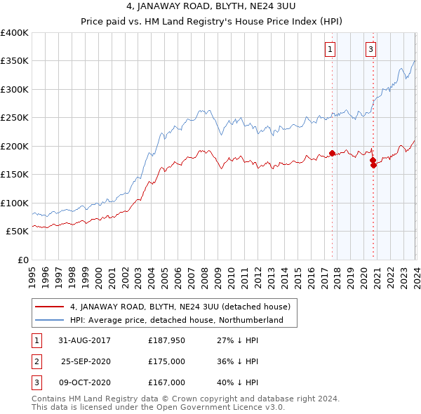 4, JANAWAY ROAD, BLYTH, NE24 3UU: Price paid vs HM Land Registry's House Price Index