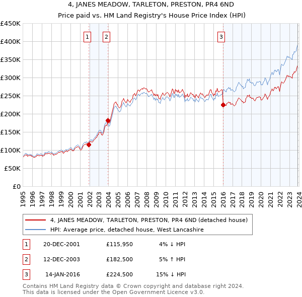 4, JANES MEADOW, TARLETON, PRESTON, PR4 6ND: Price paid vs HM Land Registry's House Price Index