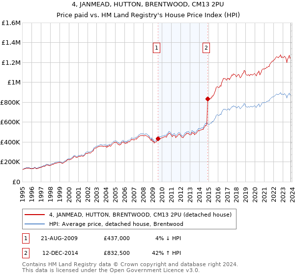4, JANMEAD, HUTTON, BRENTWOOD, CM13 2PU: Price paid vs HM Land Registry's House Price Index