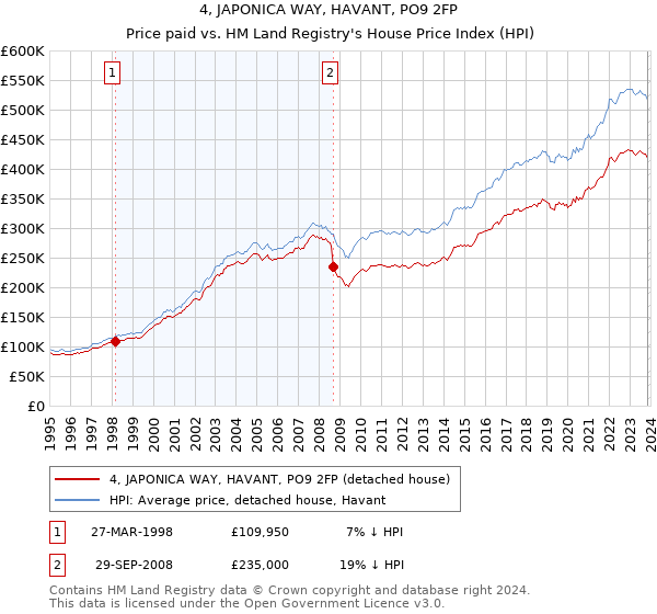 4, JAPONICA WAY, HAVANT, PO9 2FP: Price paid vs HM Land Registry's House Price Index