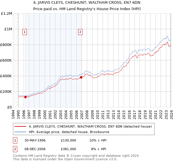 4, JARVIS CLEYS, CHESHUNT, WALTHAM CROSS, EN7 6DN: Price paid vs HM Land Registry's House Price Index