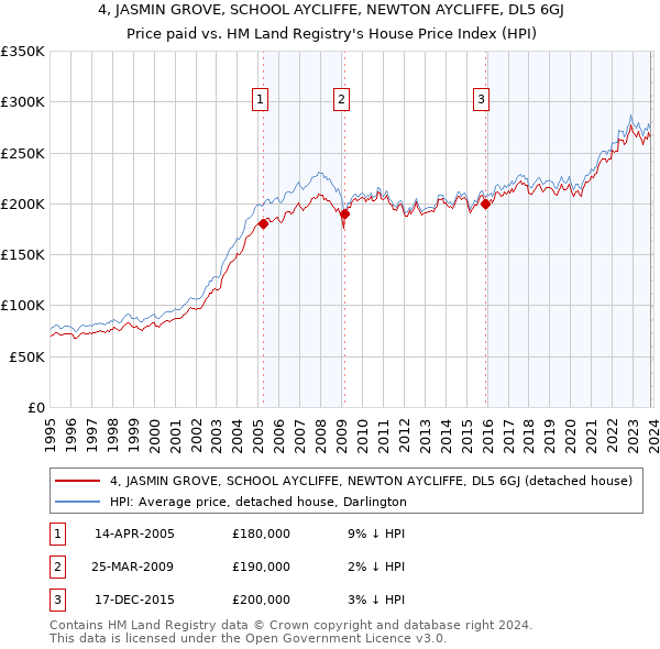 4, JASMIN GROVE, SCHOOL AYCLIFFE, NEWTON AYCLIFFE, DL5 6GJ: Price paid vs HM Land Registry's House Price Index