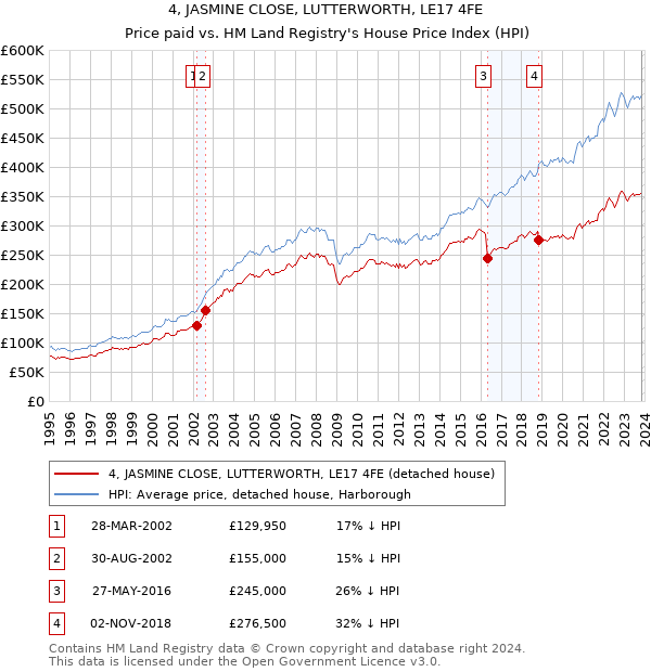 4, JASMINE CLOSE, LUTTERWORTH, LE17 4FE: Price paid vs HM Land Registry's House Price Index