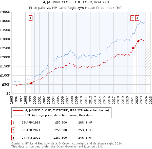 4, JASMINE CLOSE, THETFORD, IP24 2XH: Price paid vs HM Land Registry's House Price Index