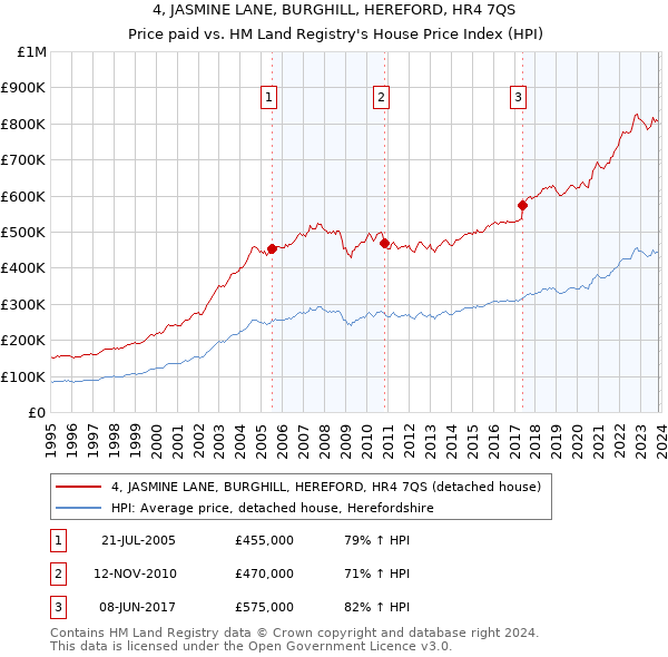 4, JASMINE LANE, BURGHILL, HEREFORD, HR4 7QS: Price paid vs HM Land Registry's House Price Index