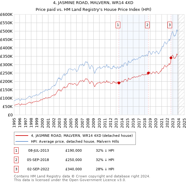 4, JASMINE ROAD, MALVERN, WR14 4XD: Price paid vs HM Land Registry's House Price Index