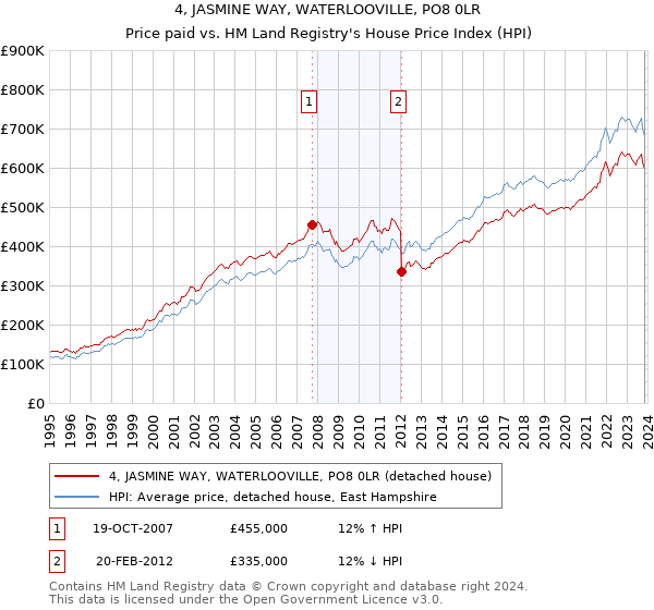 4, JASMINE WAY, WATERLOOVILLE, PO8 0LR: Price paid vs HM Land Registry's House Price Index