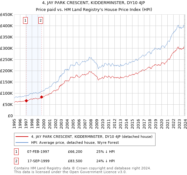 4, JAY PARK CRESCENT, KIDDERMINSTER, DY10 4JP: Price paid vs HM Land Registry's House Price Index