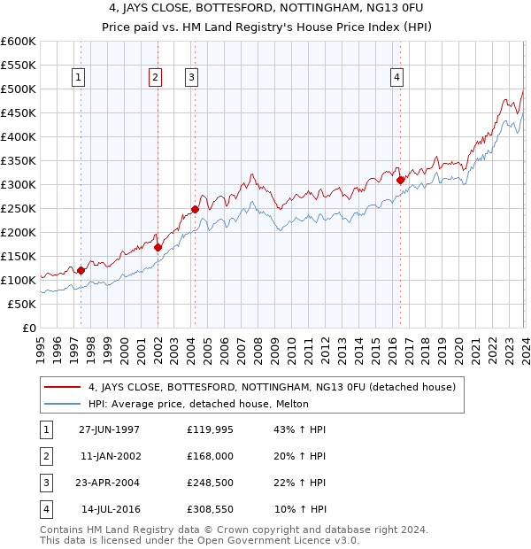 4, JAYS CLOSE, BOTTESFORD, NOTTINGHAM, NG13 0FU: Price paid vs HM Land Registry's House Price Index