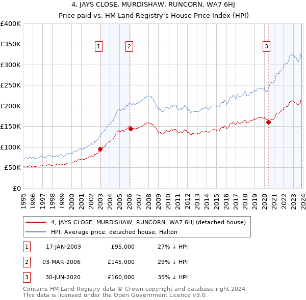 4, JAYS CLOSE, MURDISHAW, RUNCORN, WA7 6HJ: Price paid vs HM Land Registry's House Price Index