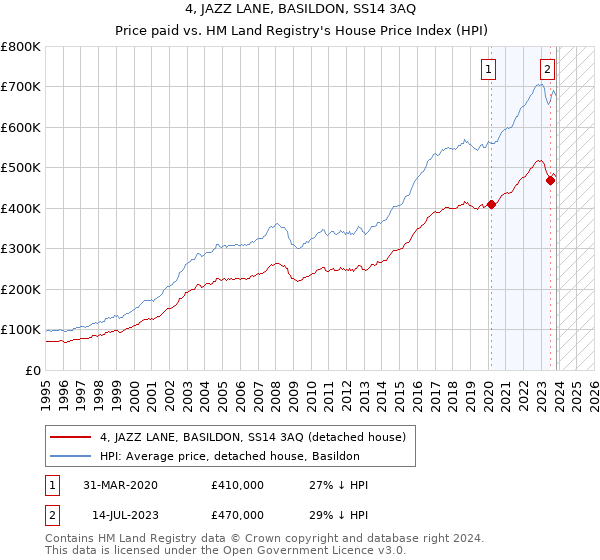 4, JAZZ LANE, BASILDON, SS14 3AQ: Price paid vs HM Land Registry's House Price Index